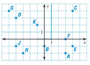 PLOT POINTS IN A COORIDINATE PLANE Name the coordinates of each of the following points. 1. A 2. B. C 4. D. E 6. F. G 8. H Complete each of the following statements. ( ) lies in Quadrant.