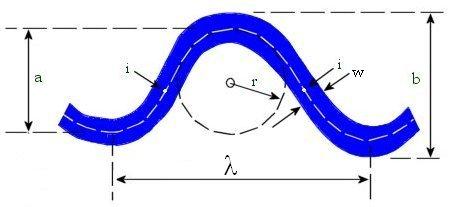 Stream Geometry a = amplitude λ = a= wavelength b = beltwidth r = radius of curvature w =