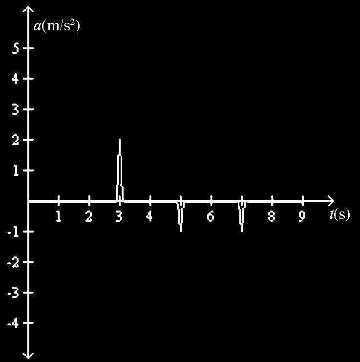A plot of its velocity in the x direction as a function of time is shown in the