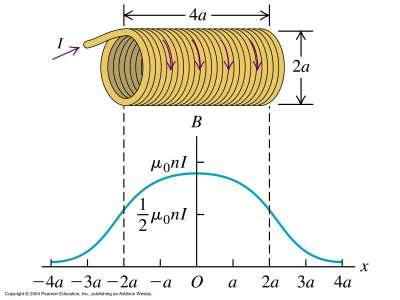 Sources of Magnetic Field Solenoid field using Ampère s Law Consider a cross-sectional view of a tightly wound solenoid