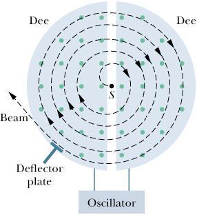 Cyclotrons A cyclotron is a particle accelerator The D-shaped pieces (descriptively called dees ) have alternating electric potentials applied to them such that a positively charged particle always