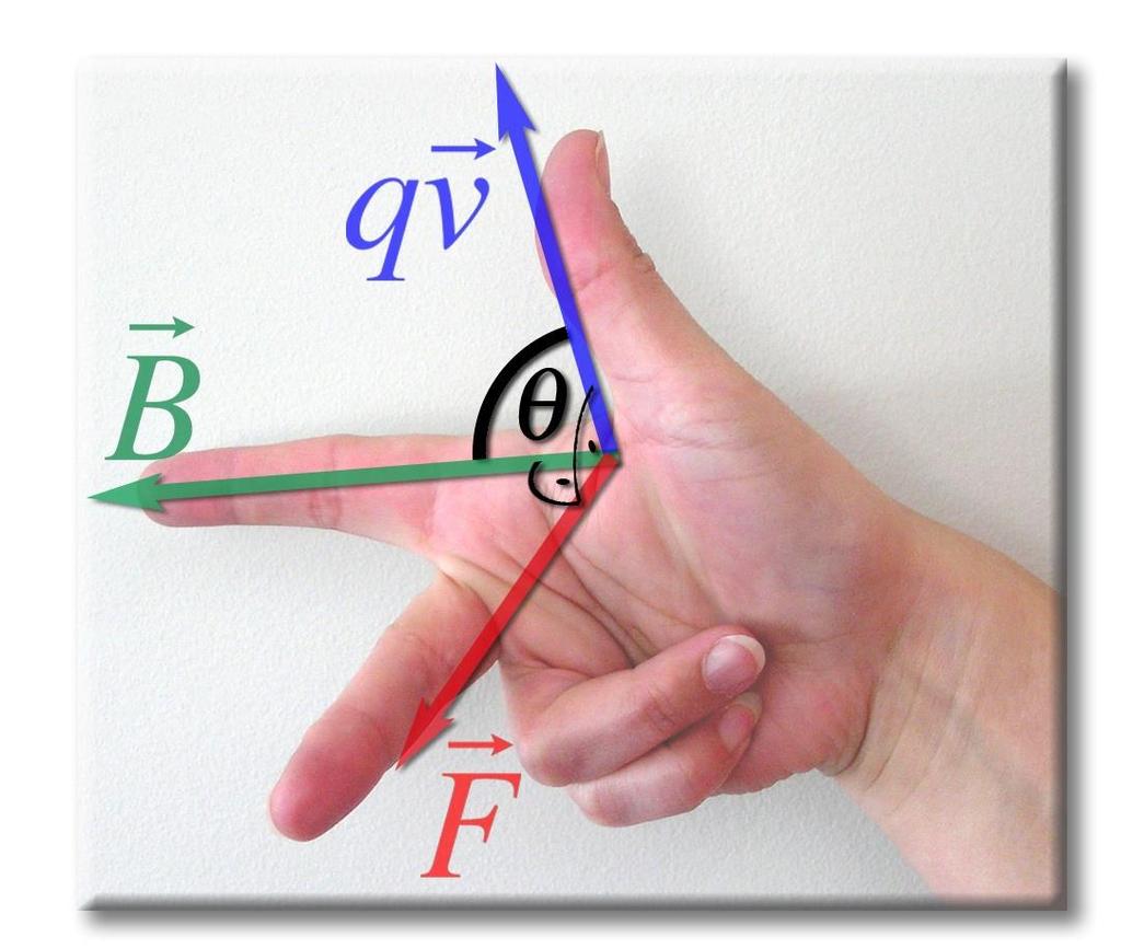 Reminder - Cross Product Force F exerted on charge q with velocity v moving at angle