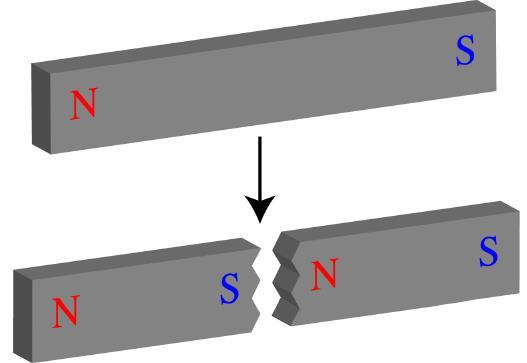 Broken Permanent Magnet If we break a permanent magnet in half, we do not get a separate north pole and south pole When we break a bar magnet in half, we always get two new magnets, each with its own