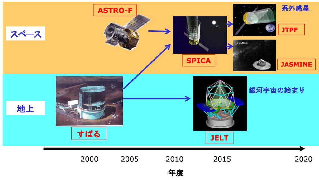 Roadmap of Opt/IR Astronomy in Japan SPICA is