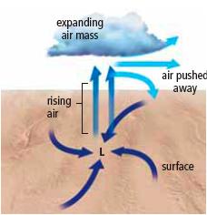 The dense, high pressure air moves out toward areas of low pressure, creating wind. Winds blow around the centre of the system in the northern hemisphere, counterclockwise in the southern hemisphere.