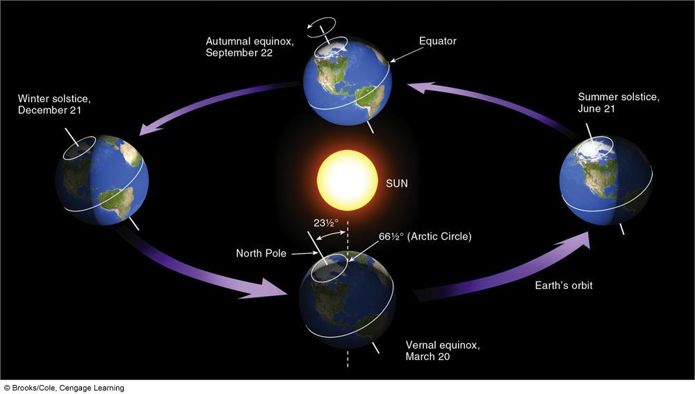 2 The amount of energy that reaches the Earths surface is influence by the distance from