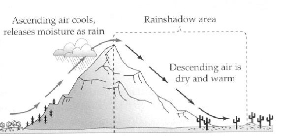 Figure 1 Affects of elevation on precipitation. (http://www.chariho.k12.ri.us) 3. Distance to Water: Oceans and large lakes make the air temperature less extreme in places downwind of them.