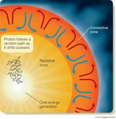Solar Interior: Core and Envelope Sun Interior