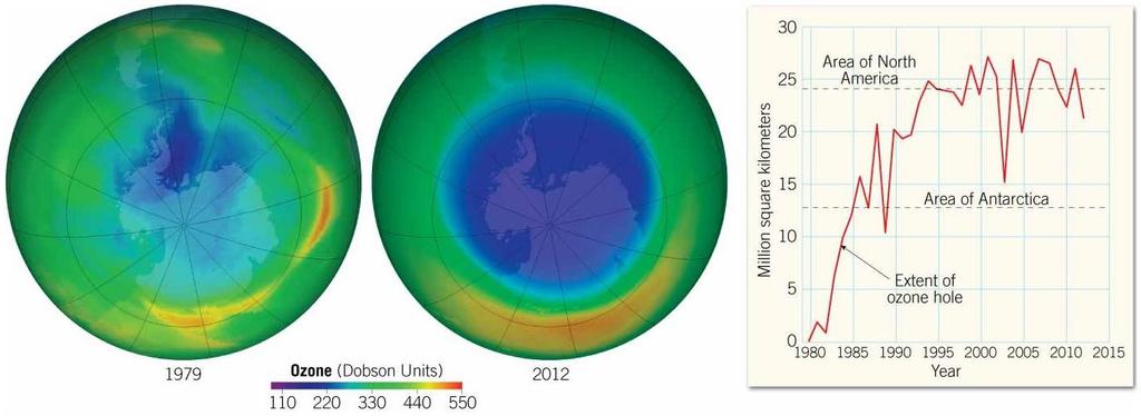 Composition of the Atmosphere The darkest color represents the area of lowest ozone concentration, or ozone hole, over the Southern Hemisphere.