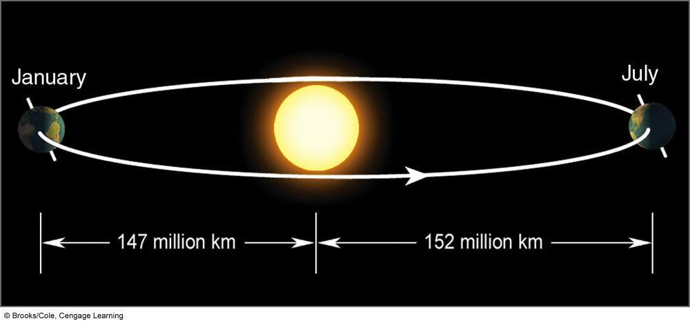 The elliptical path (highly exaggerated) of the earth about the sun