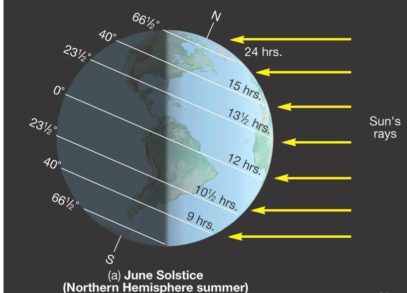 June 21 22 Special days (Northern Hemisphere) Summer solstice