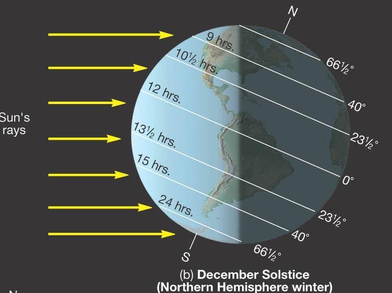Winter solstice December 21 22 Sun's vertical rays