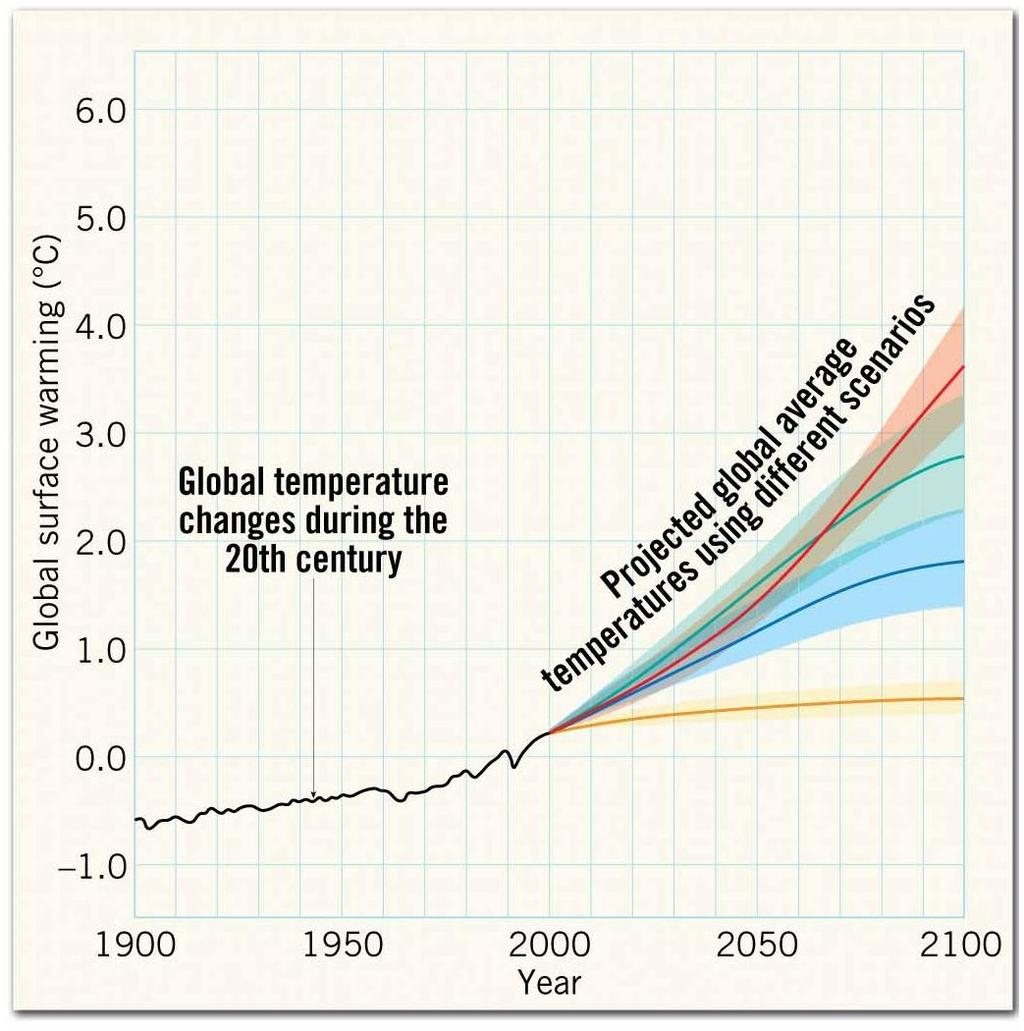 Human Impact on Global Climate Various scenarios for
