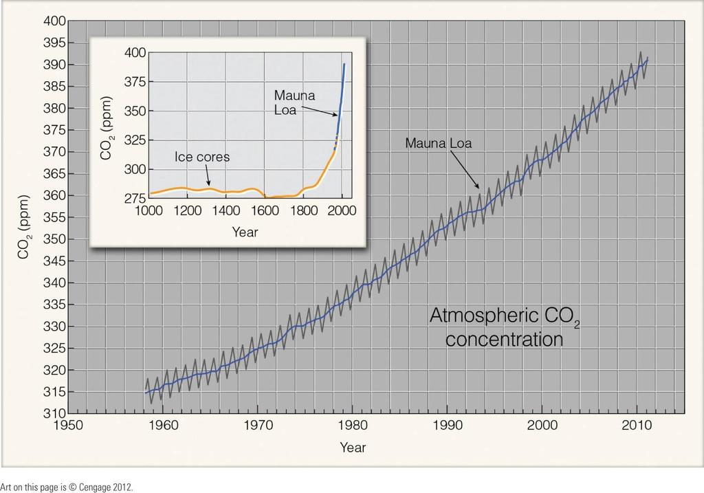 (a) The solid blue line shows the average yearly measurements of CO2 in parts per million (ppm) at Mauna Loa Observatory, Hawaii, from 1958 to 2011.