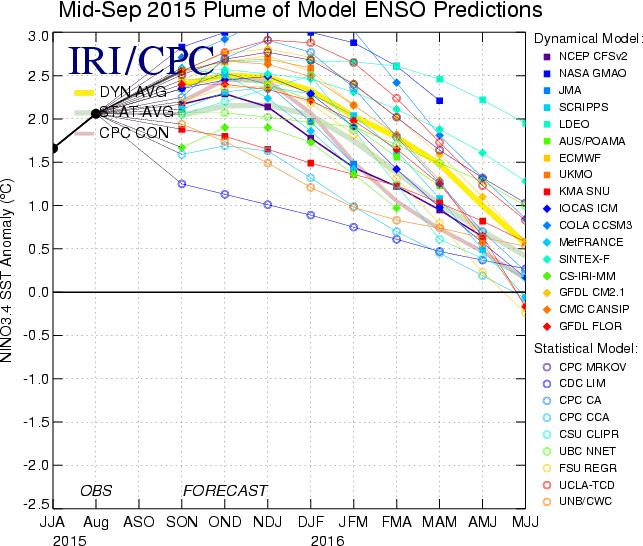 IRI/CPC Pacific Niño 3.4 SST Model Outlook Most models indicate that Niño 3.4 will be above +1.5ºC (a strong El Niño) during late 2015 into early 2016.