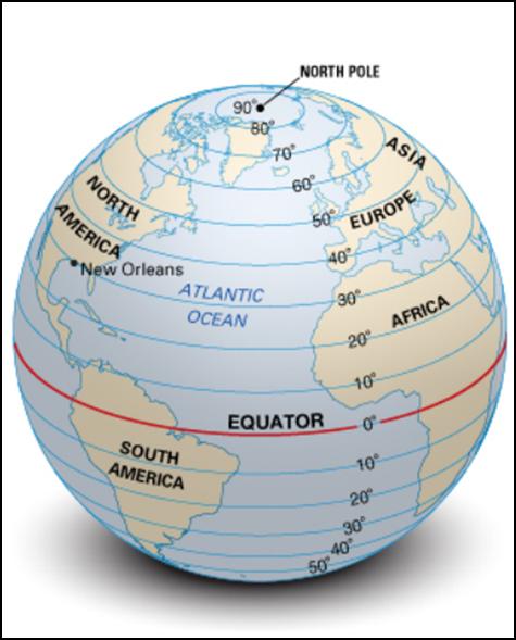 Northern Hemisphere Southern Hemisphere Lines of Latitude Measured in degrees( Starts at the equator with 0 From the top to bottom of Earth, there are 180 in all 90 are found between the equator