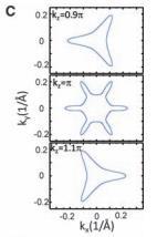 n-type Differences Star-shaped FS for surface state More