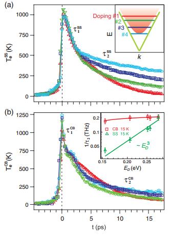 temperature than surrounding lattice In ordinary metals: electron thermalization with lattice set