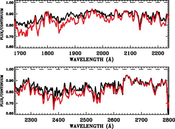 Comparison in the UV below 2800 Å, where there is an excellent correlation in the wavelengths of the detailed
