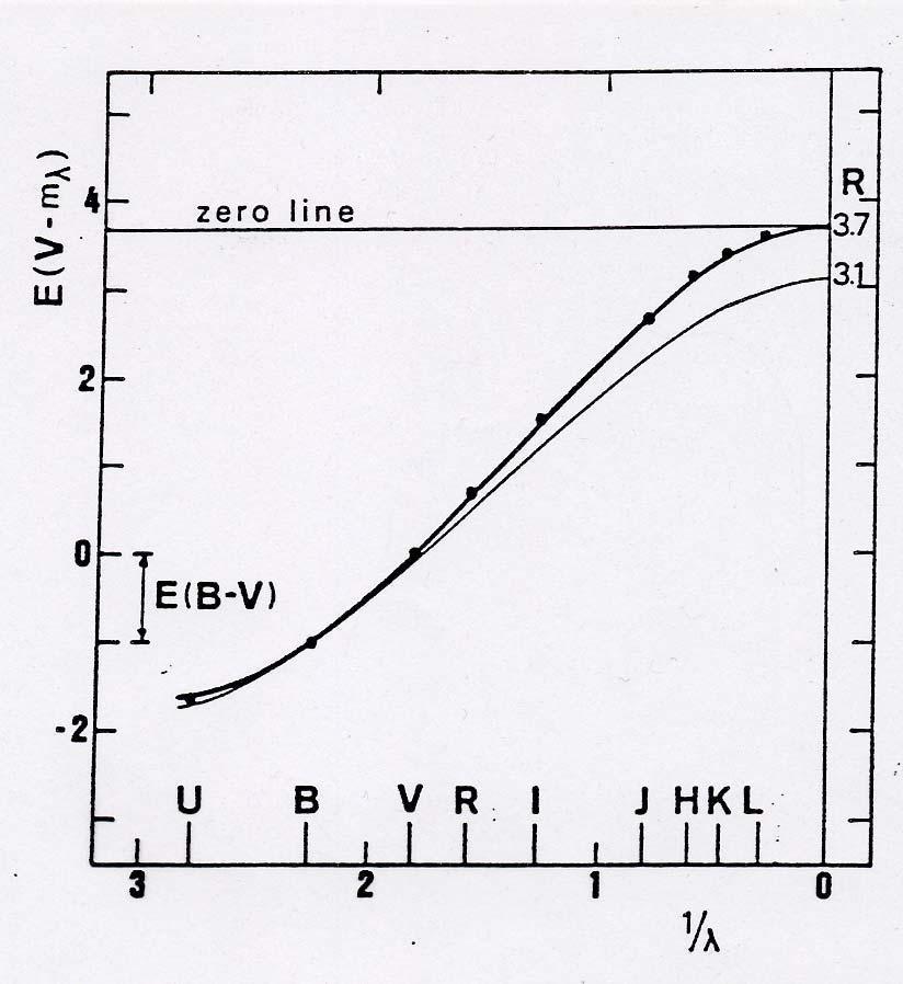 A(λ=V) R = -------------------- E(B-V) Parametrization of the extinction curves :