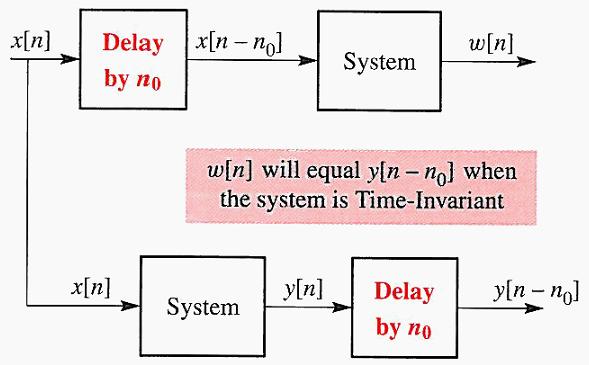 Time-invariant System time-invariant system is referred to a system y[n]=t{x[n]} satisfying for all