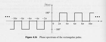 , ω X( ω) = limtck = sinc, ω T 2π X ( ω ) arg( X ( ω )) Fourier Transform of the Rectangular Pulse Cont d The Fourier