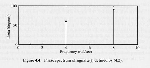 Phase Spectrum Plot of the phases θk making up x(t) vs.