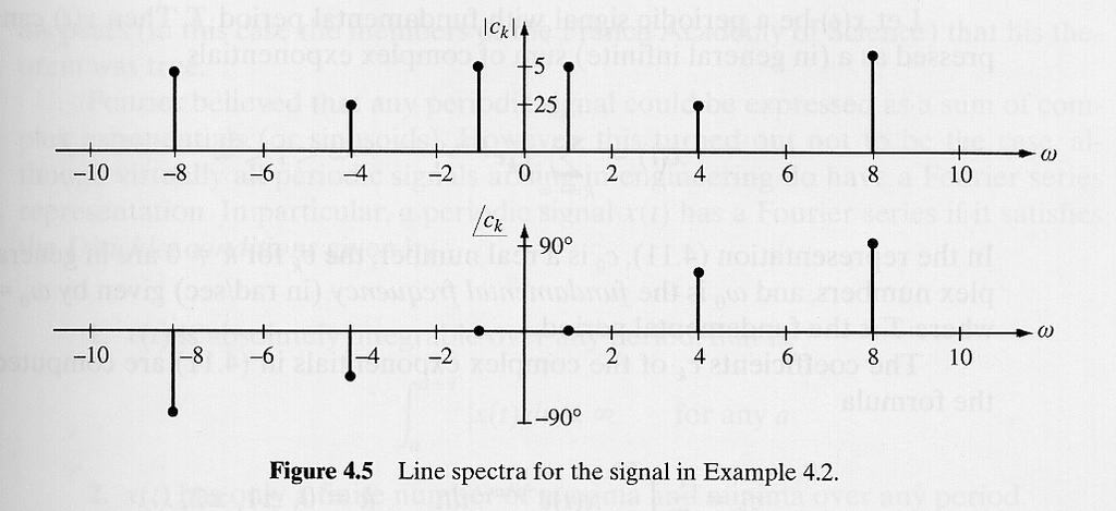 Line Spectra The amplitude spectrum of x(t) is defined as the plot of the magnitudes c k versus ω The phase spectrum of x(t) is defined as the plot of the angles c versus ω k = arg( ck) This results