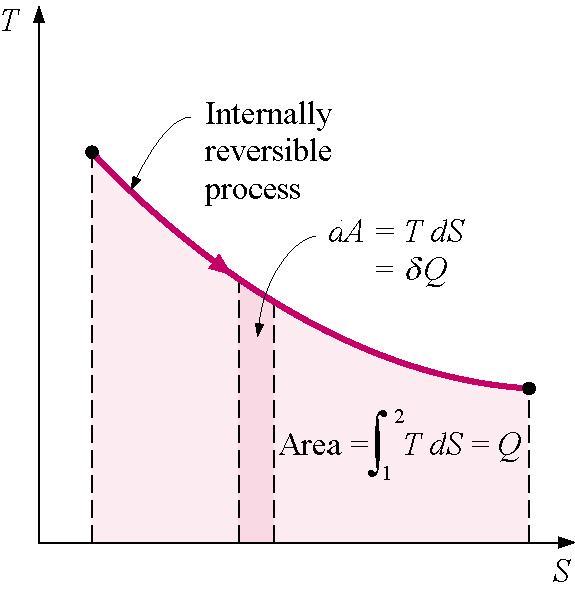 In the above figure, the heat transfer in an internally reversible process is shown as the area under the process curve plotted on the T-S diagram.