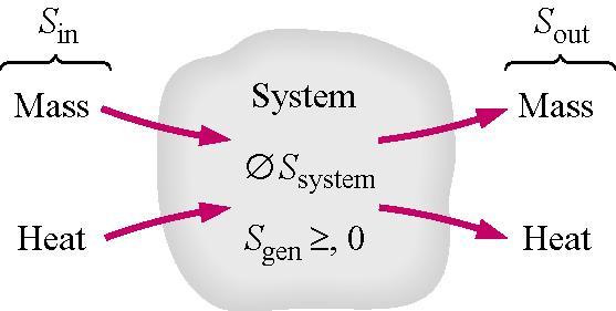 The entropy balance can also be expressed on a unit-mass basis as ( s s ) s s ( kj / kg K) in out gen system The term S gen is the entropy generation