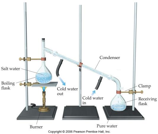 Distillation Separation of Mixtures Distillation uses