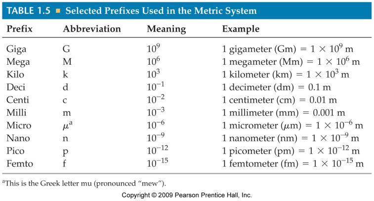Metric System Prefixes convert the base units into units that are appropriate for the item being measured.