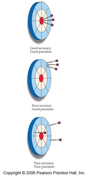 Accuracy versus Precision Dimensional Analysis Accuracy refers to the proximity of a measurement to the true value of a quantity.
