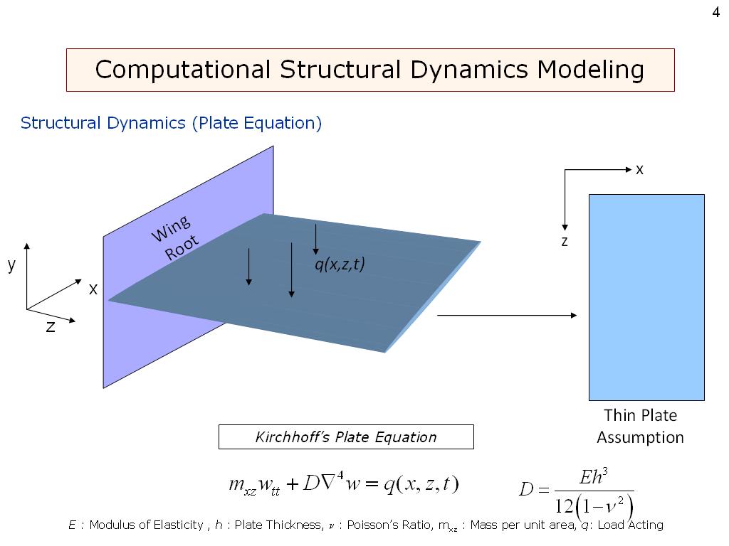 11 Computational Structural Dynamics Modeling Structural Dynamics Kirchhoff s Plate Equation 3D mxz wtt + D w = q ( x, z, t ) 4 Eh3 D= 12 ( 1 ν Euler-Bernoulli Beam Equation m Vertical