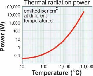 All objects with a temperature above absolute zero ( 273 C or 459 F) emit thermal radiation. To emit means to give off. Thermal radiation is heat transfer by electromagnetic waves, including light.