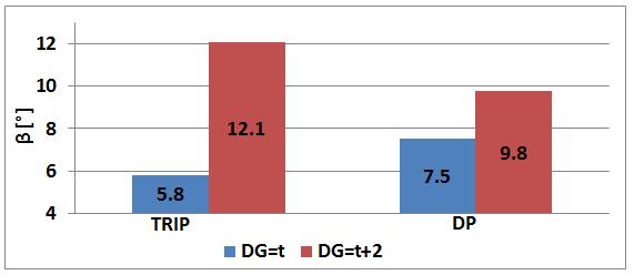 6 - Results of experimental, numerical and analytical methods for DP steel where DG=t+2 Since the DP steel and the TRIP steel have different structure and mechanical properties, there was observed