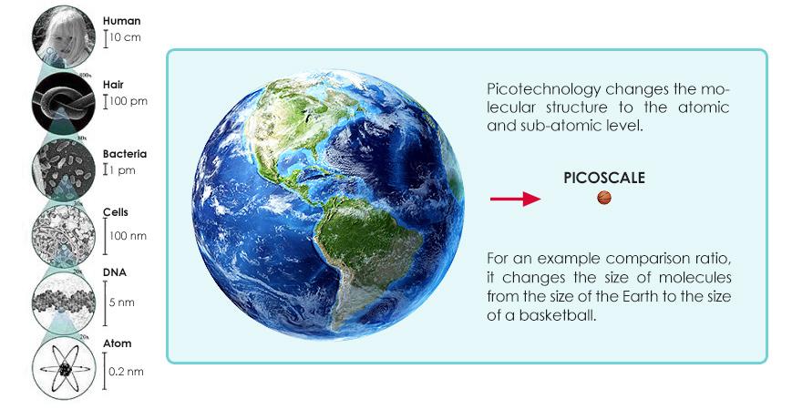 The scale of a pico-molecule relates to a basketball compared to the size of the earth.