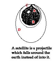 Universal Gravitation explains Satellite motion Newton proposed that if you fired a cannon ball fast