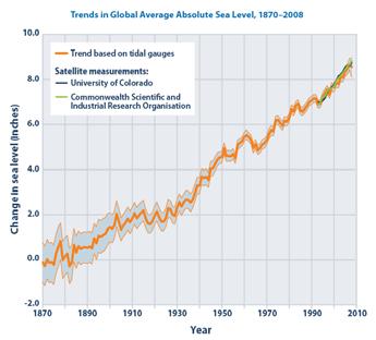 U.S. EPA Estimates of Future Sea Level Rise