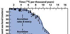 Barbados Sea Level Curve based on