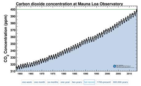 Carbon dioxide concentration at Mauna Loa Observatory. / Scripps Institution of Oceanography Atmospheric CO 2 Levels 2010: 390 ppm Animation of CO2 changes over time What Do We Know?