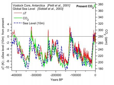 CO 2 lags temperature by ~800 yrs The Antarctic Ice Sheet will not be destroyed any time soon.