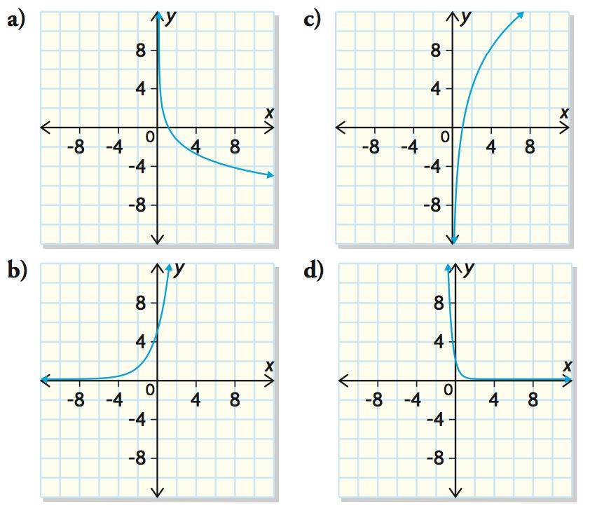 EXAMPLE 3 Which function matches each graph below?