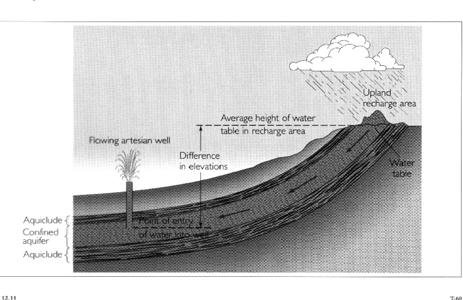 Unsaturated Zone The unsaturated zone is the region above the water table where pores and fractures are partially filled with water and partly by air.