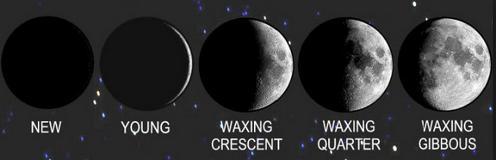 Waxing phases: The part of the moon that we see as illuminated gets larger and larger (right side)