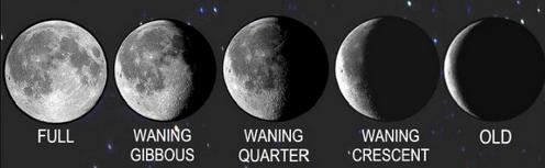 Lunar cycle: the passing of one complete set of the Moon s phases (new moon to new moon) Length of