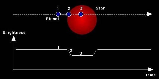List Planet Transits http://exoplanets.