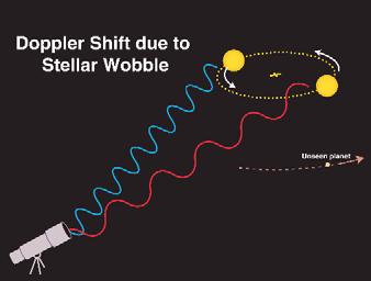 Finding Planets Star Wobble 1. Radial Velocity 2. Astrometry 3. Transit Method 4. Optical Detection To date no extrasolar planet has been detected directly.