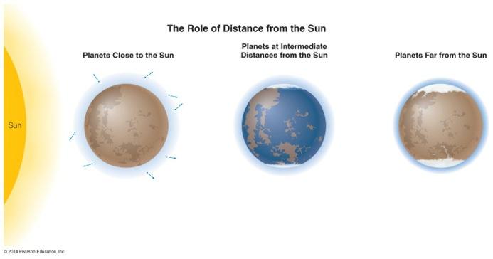 Role of Distance from Sun Planets close to the Sun are too hot for rain, snow, ice and so have less erosion.