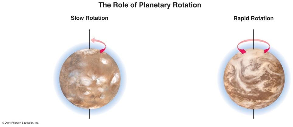 Role of Rotation Planets with slower rotation have less weather, less erosion, and a weak magnetic field.